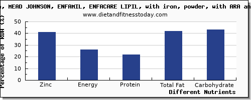 chart to show highest zinc in infant formula per 100g